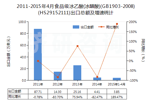 2011-2015年4月食品級(jí)冰乙酸(冰醋酸)(GB1903-2008)(HS29152111)出口總額及增速統(tǒng)計(jì) 2011-2015年4月食品級(jí)冰乙酸(冰醋酸)(GB1903-2008)(HS29152111)出口總額及增速統(tǒng)計(jì)